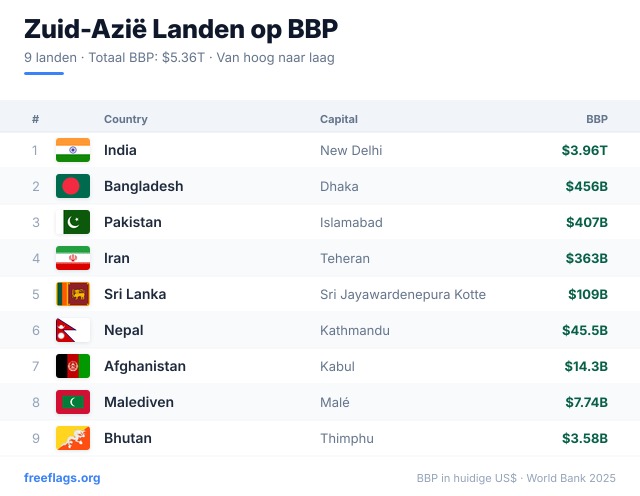 Zuid-Azië BBP-ranglijst