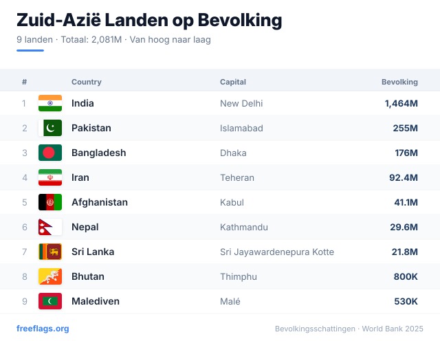 Zuid-Azië Bevolkingsranglijst