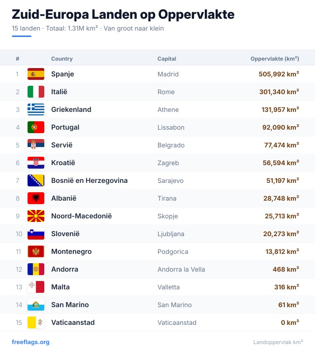 Zuid-Europa Oppervlakteranglijst
