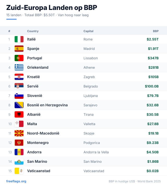 Zuid-Europa BBP-ranglijst