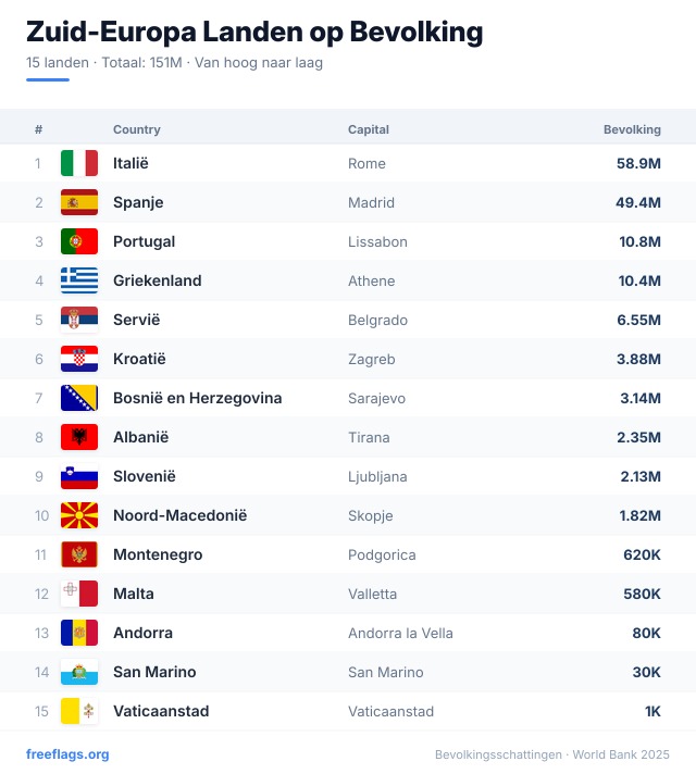 Zuid-Europa Bevolkingsranglijst