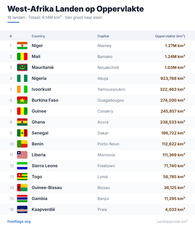 West-Afrika Oppervlakteranglijst