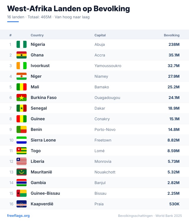 West-Afrika Bevolkingsranglijst