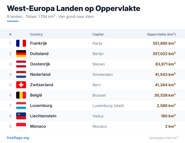 West-Europa Oppervlakteranglijst