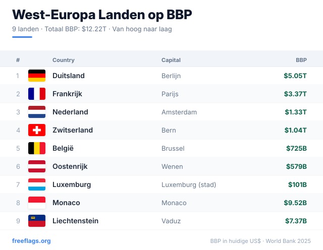 West-Europa BBP-ranglijst