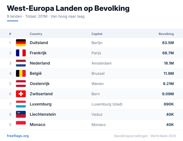 West-Europa Bevolkingsranglijst