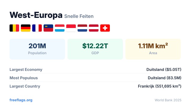 West-Europa Snelle Feiten