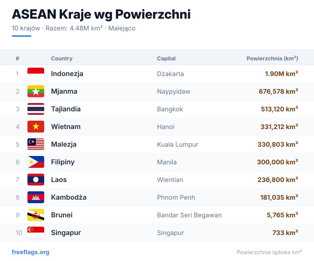 ASEAN Ranking Powierzchni