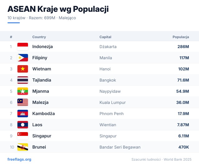 ASEAN Ranking Populacji