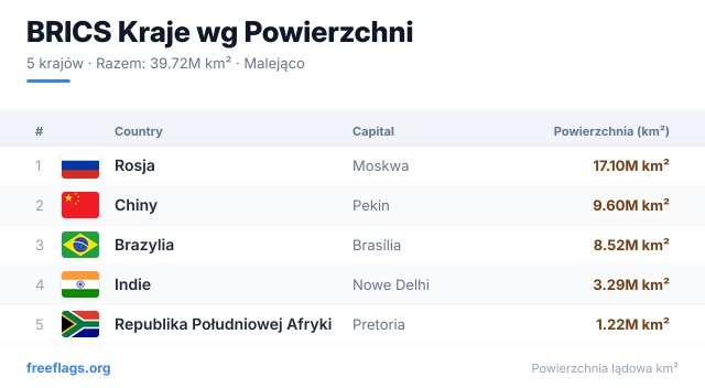 BRICS Ranking Powierzchni