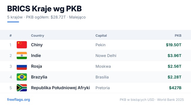 BRICS Ranking PKB