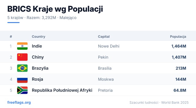 BRICS Ranking Populacji