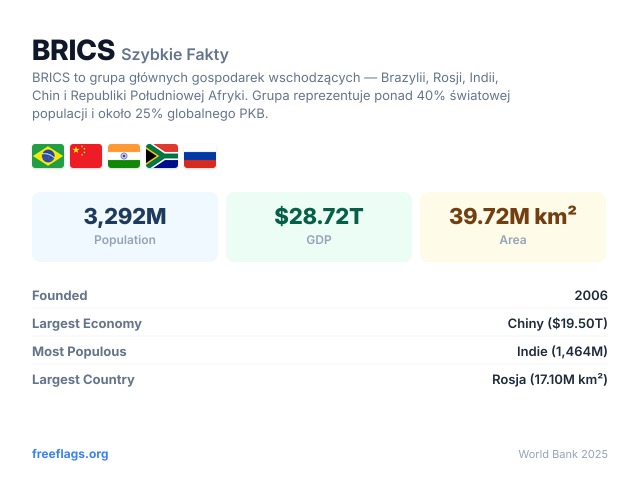BRICS Szybkie Fakty