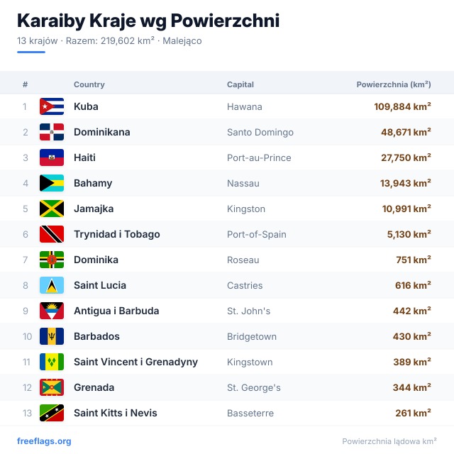 Karaiby Ranking Powierzchni