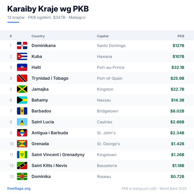 Karaiby Ranking PKB