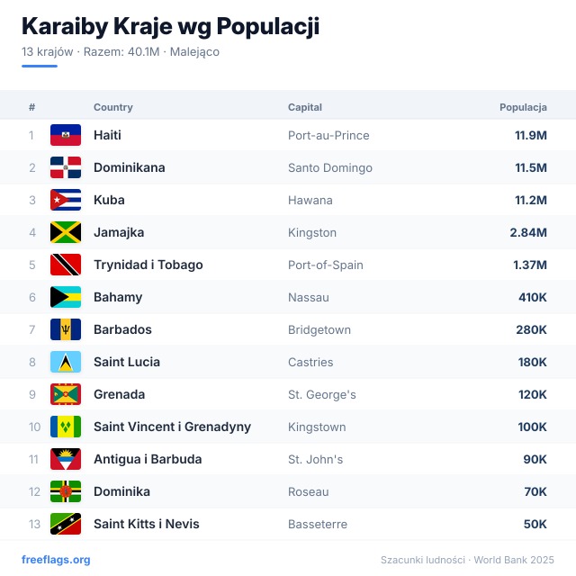 Karaiby Ranking Populacji