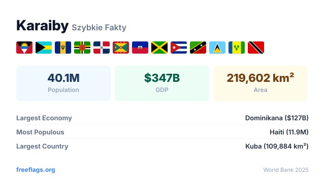 Karaiby Szybkie Fakty