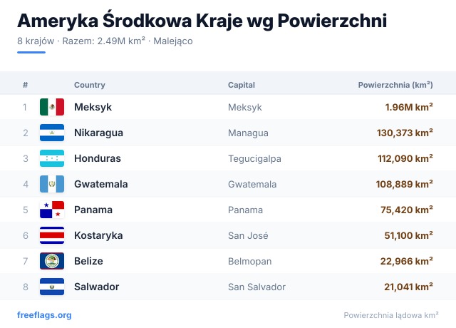 Ameryka Środkowa Ranking Powierzchni