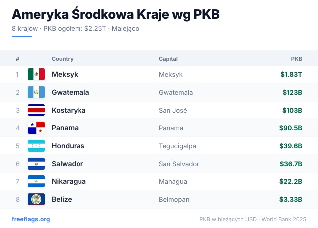 Ameryka Środkowa Ranking PKB