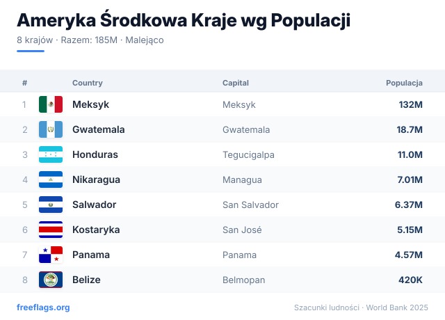 Ameryka Środkowa Ranking Populacji