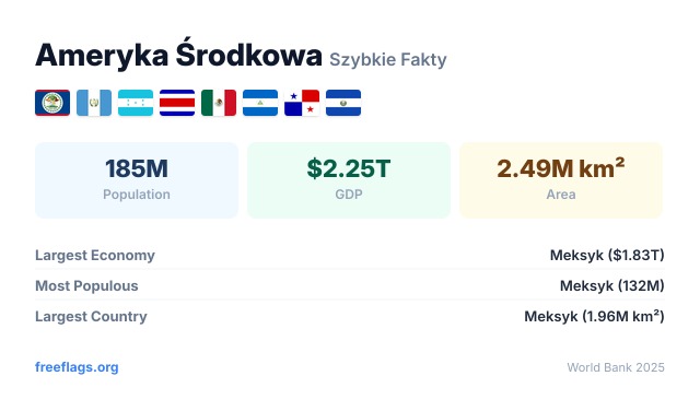 Ameryka Środkowa Szybkie Fakty