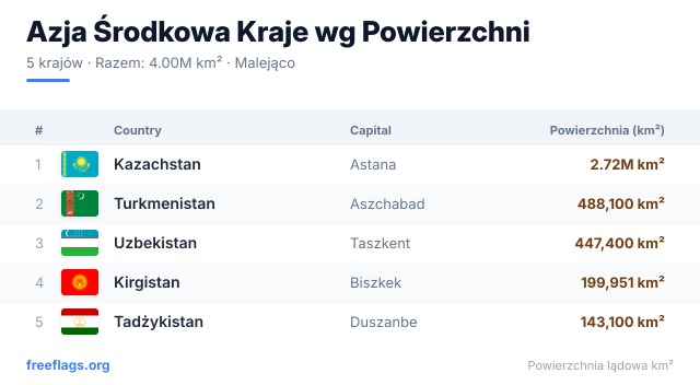 Azja Środkowa Ranking Powierzchni