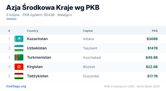 Azja Środkowa Ranking PKB