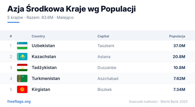 Azja Środkowa Ranking Populacji
