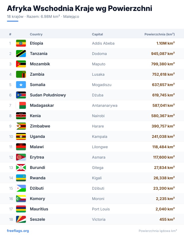 Afryka Wschodnia Ranking Powierzchni