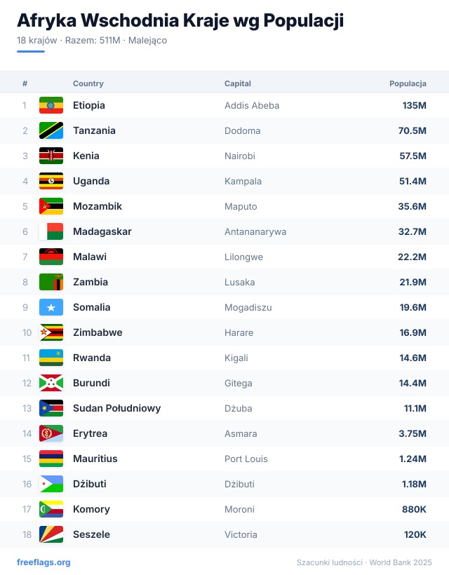 Afryka Wschodnia Ranking Populacji