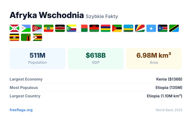 Afryka Wschodnia Szybkie Fakty
