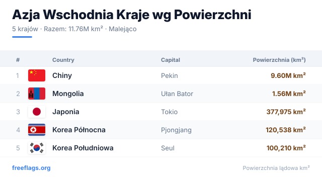 Azja Wschodnia Ranking Powierzchni