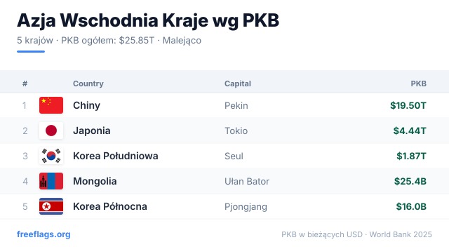 Azja Wschodnia Ranking PKB