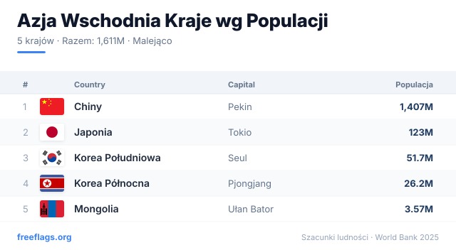 Azja Wschodnia Ranking Populacji