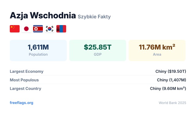 Azja Wschodnia Szybkie Fakty