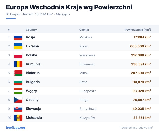 Europa Wschodnia Ranking Powierzchni