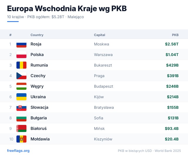 Europa Wschodnia Ranking PKB