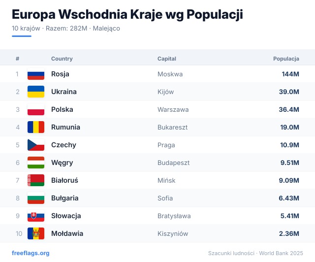 Europa Wschodnia Ranking Populacji