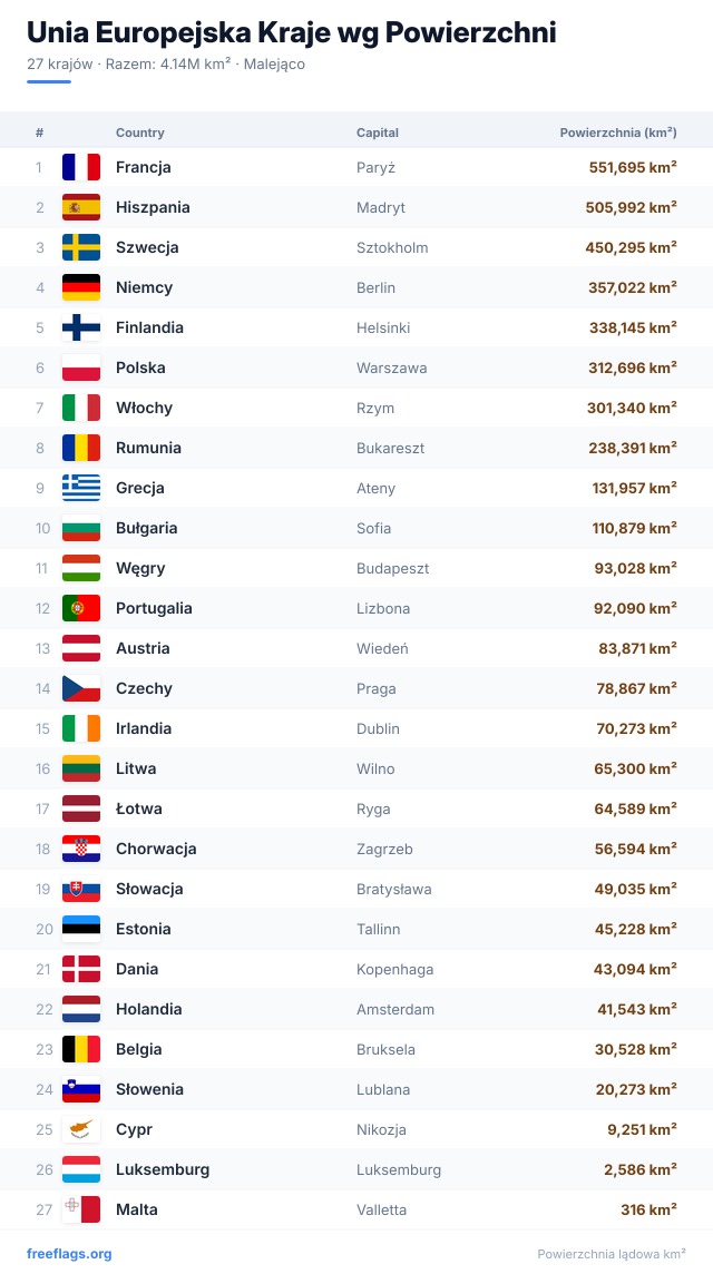 Unia Europejska Ranking Powierzchni