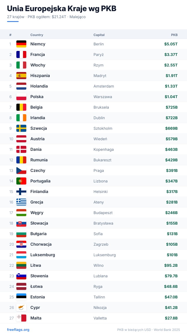 Unia Europejska Ranking PKB