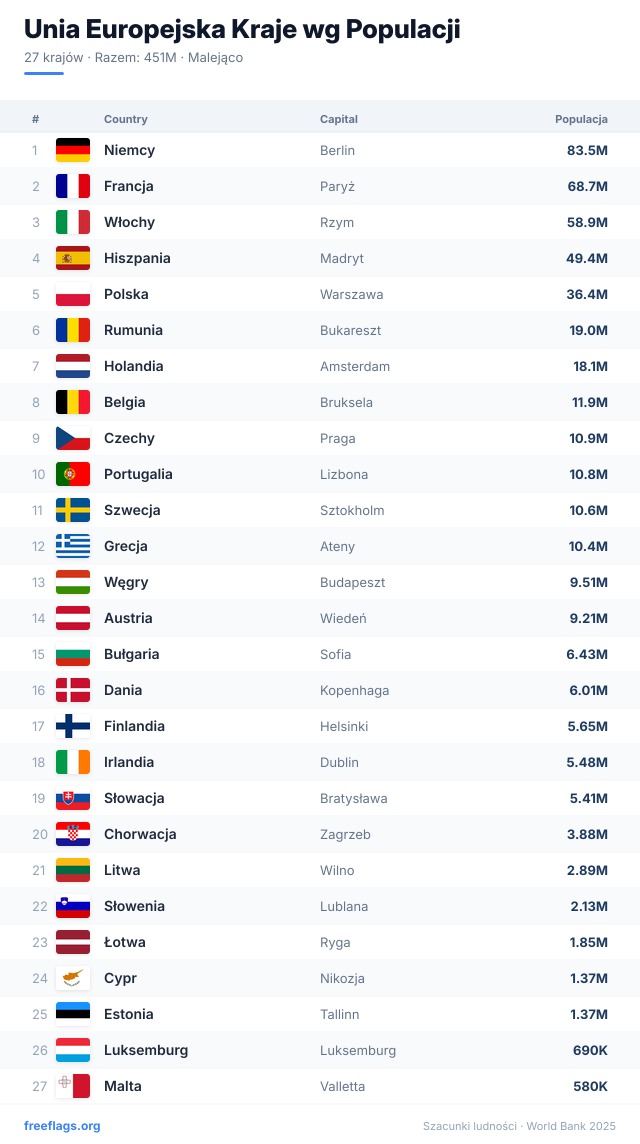 Unia Europejska Ranking Populacji