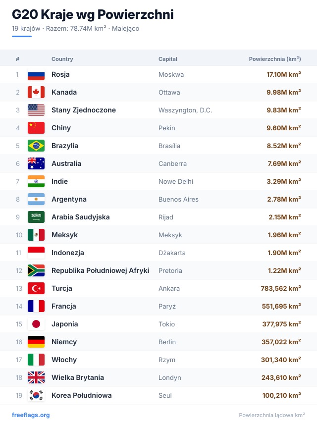 G20 Ranking Powierzchni