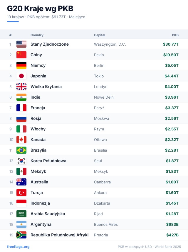 G20 Ranking PKB