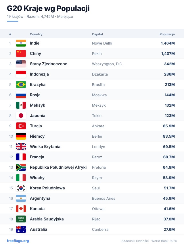 G20 Ranking Populacji