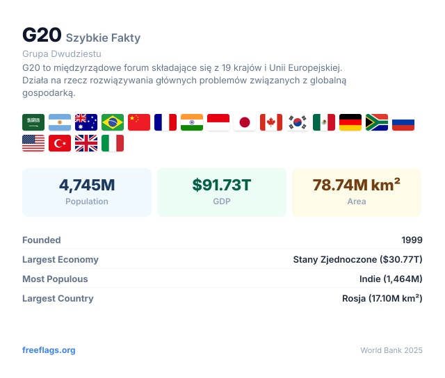 G20 Szybkie Fakty