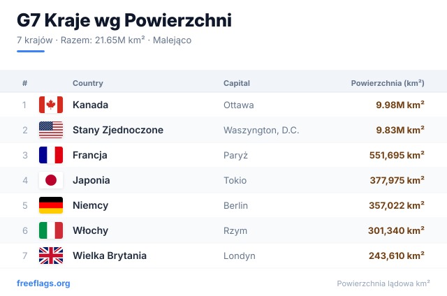 G7 Ranking Powierzchni