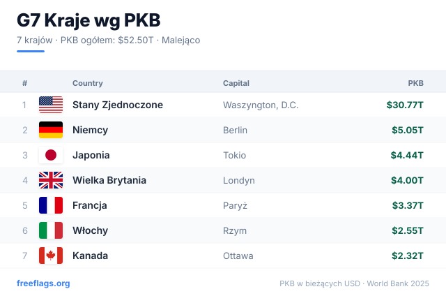 G7 Ranking PKB