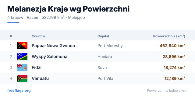 Melanezja Ranking Powierzchni
