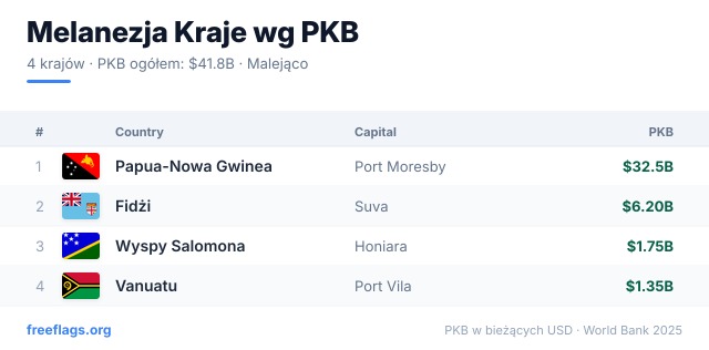 Melanezja Ranking PKB