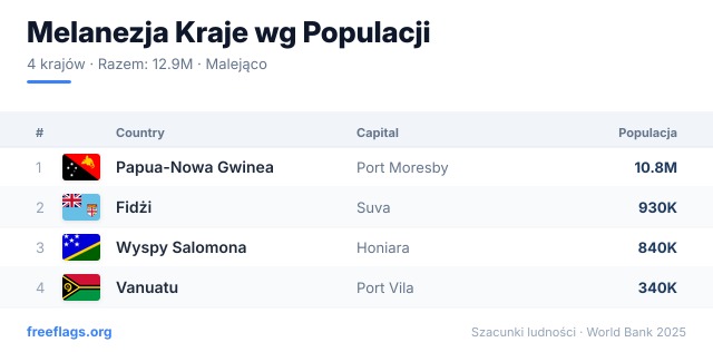 Melanezja Ranking Populacji